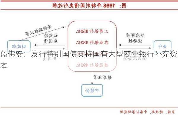 蓝佛安：发行特别国债支持国有大型商业银行补充资本