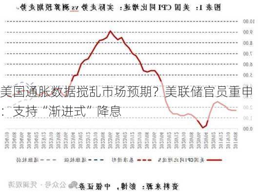 美国通胀数据搅乱市场预期？美联储官员重申：支持“渐进式”降息