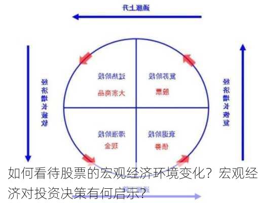 如何看待股票的宏观经济环境变化？宏观经济对投资决策有何启示？