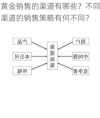 黄金销售的渠道有哪些？不同渠道的销售策略有何不同？