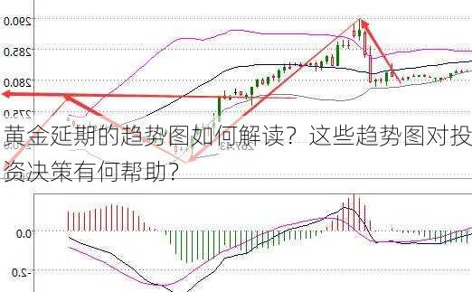 黄金延期的趋势图如何解读？这些趋势图对投资决策有何帮助？