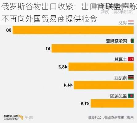 俄罗斯谷物出口收紧：出口商联盟声称不再向外国贸易商提供粮食