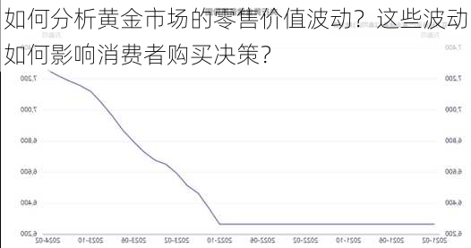 如何分析黄金市场的零售价值波动？这些波动如何影响消费者购买决策？