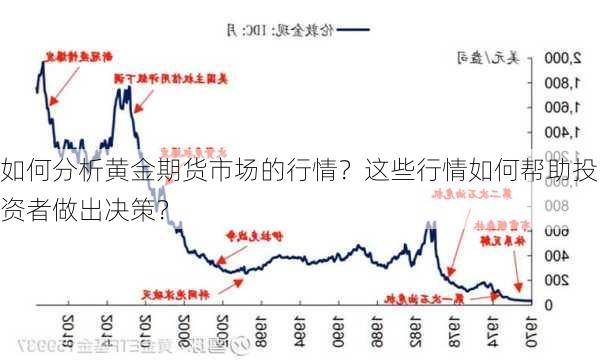 如何分析黄金期货市场的行情？这些行情如何帮助投资者做出决策？