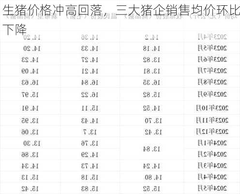 生猪价格冲高回落，三大猪企销售均价环比下降