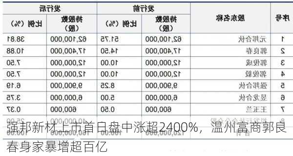 强邦新材上市首日盘中涨超2400%，温州富商郭良春身家暴增超百亿