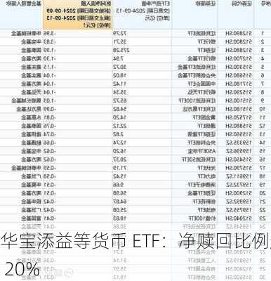 华宝添益等货币 ETF：净赎回比例超 20%