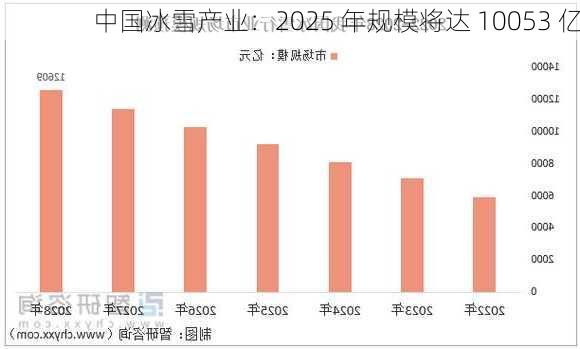 中国冰雪产业：2025 年规模将达 10053 亿