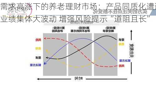 需求高涨下的养老理财市场：产品同质化遭遇业绩集体大波动 增强风险提示“道阻且长”