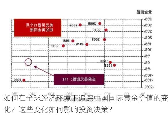 如何在全球经济环境下追踪中国国际黄金价值的变化？这些变化如何影响投资决策？