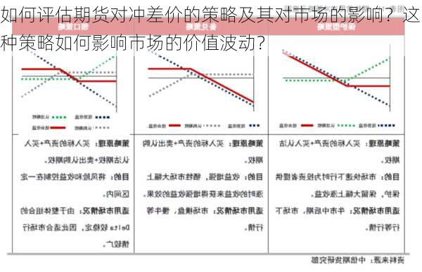 如何评估期货对冲差价的策略及其对市场的影响？这种策略如何影响市场的价值波动？