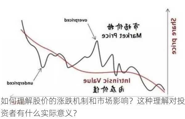 如何理解股价的涨跌机制和市场影响？这种理解对投资者有什么实际意义？