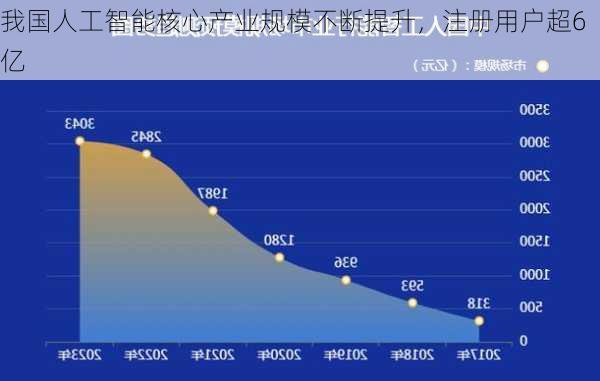 我国人工智能核心产业规模不断提升，注册用户超6亿