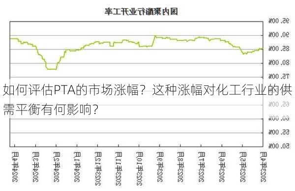 如何评估PTA的市场涨幅？这种涨幅对化工行业的供需平衡有何影响？