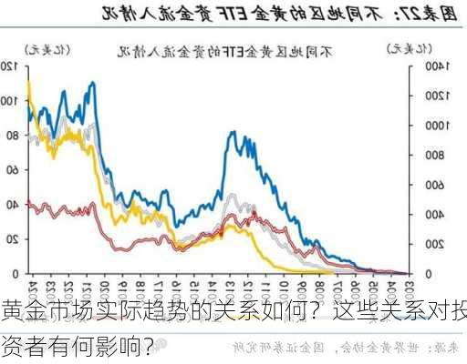 黄金市场实际趋势的关系如何？这些关系对投资者有何影响？