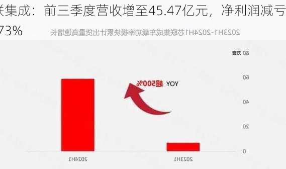 芯联集成：前三季度营收增至45.47亿元，净利润减亏49.73%