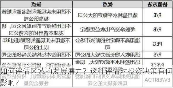 如何评估区域的发展潜力？这种评估对投资决策有何影响？