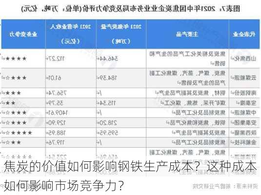 焦炭的价值如何影响钢铁生产成本？这种成本如何影响市场竞争力？