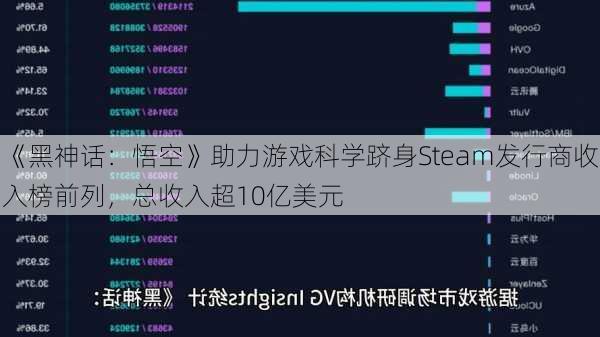 《黑神话：悟空》助力游戏科学跻身Steam发行商收入榜前列，总收入超10亿美元