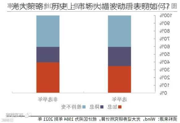 光大策略：历史上 市场大幅波动后表现如何？