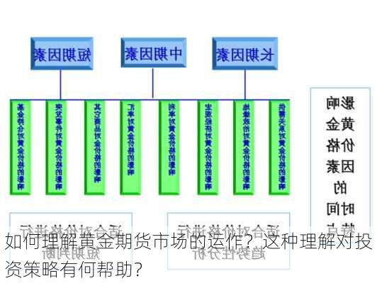 如何理解黄金期货市场的运作？这种理解对投资策略有何帮助？