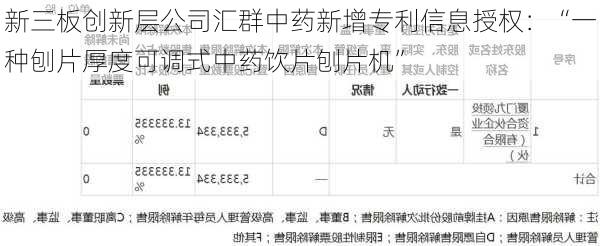 新三板创新层公司汇群中药新增专利信息授权：“一种刨片厚度可调式中药饮片刨片机”