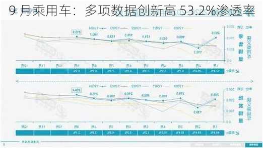 9 月乘用车：多项数据创新高 53.2%渗透率