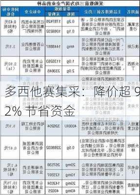 多西他赛集采：降价超 92% 节省资金