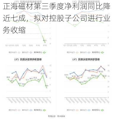 正海磁材第三季度净利润同比降近七成，拟对控股子公司进行业务收缩