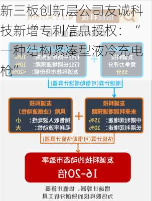 新三板创新层公司友诚科技新增专利信息授权：“一种结构紧凑型液冷充电枪”