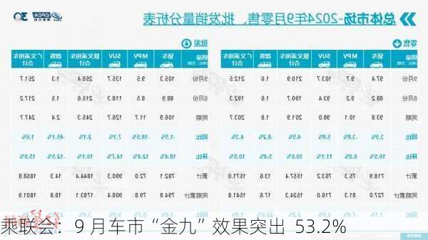 乘联会：9 月车市“金九”效果突出  53.2%