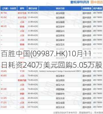 百胜中国(09987.HK)10月11日耗资240万美元回购5.05万股