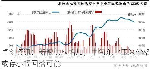 卓创资讯：新粮供应增加，中旬东北玉米价格或存小幅回落可能