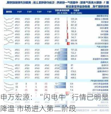 申万宏源：“闪电牛”行情已明显降温 市场进入第二阶段