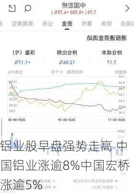 铝业股早盘强势走高 中国铝业涨逾8%中国宏桥涨逾5%