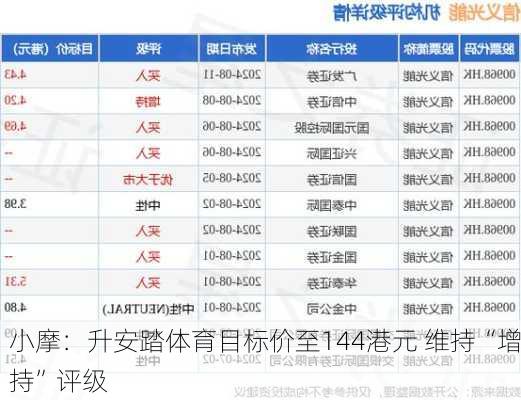 小摩：升安踏体育目标价至144港元 维持“增持”评级