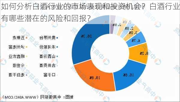 如何分析白酒行业的市场表现和投资机会？白酒行业有哪些潜在的风险和回报？