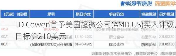 TD Cowen首予美国超微公司(AMD.US)买入评级，目标价210美元