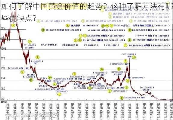 如何了解中国黄金价值的趋势？这种了解方法有哪些优缺点？