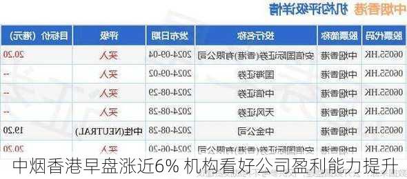 中烟香港早盘涨近6% 机构看好公司盈利能力提升