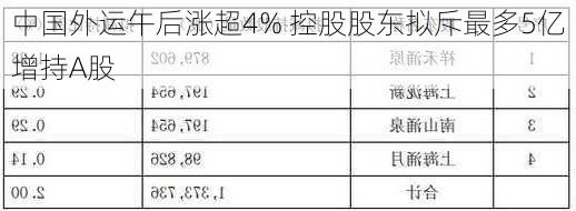 中国外运午后涨超4% 控股股东拟斥最多5亿增持A股