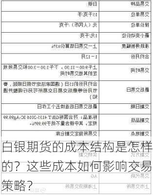 白银期货的成本结构是怎样的？这些成本如何影响交易策略？