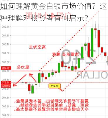 如何理解黄金白银市场价值？这种理解对投资者有何启示？