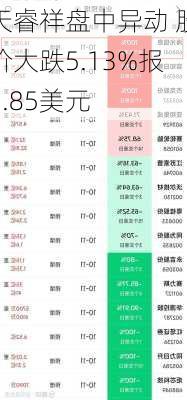 天睿祥盘中异动 股价大跌5.13%报1.85美元