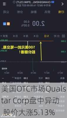 美国OTC市场Qualstar Corp盘中异动 股价大涨5.13%