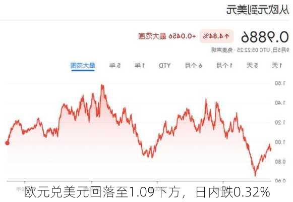 欧元兑美元回落至1.09下方，日内跌0.32%