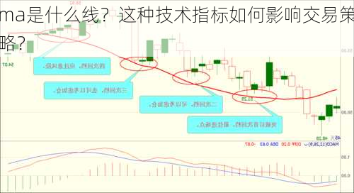 ma是什么线？这种技术指标如何影响交易策略？