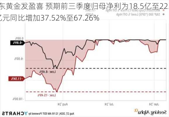 山东黄金发盈喜 预期前三季度归母净利为18.5亿至22.5亿元同比增加37.52%至67.26%