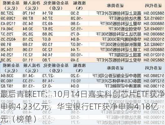 最后青睐ETF：10月14日嘉实科创芯片ETF获净申购4.23亿元，华宝银行ETF获净申购4.18亿元（榜单）