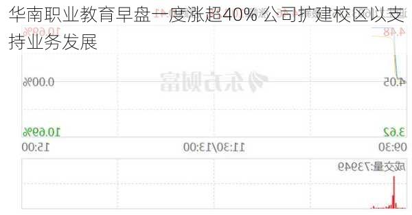 华南职业教育早盘一度涨超40% 公司扩建校区以支持业务发展